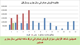 بررسی ساده وضعیت درآمد و سودآوری سرود