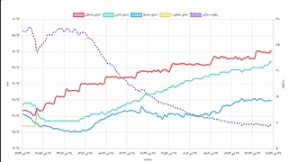 بررسی نمودار روند خشک کردن شالی برنج توسط سامانه مانیتورینگ شرکت پارسان