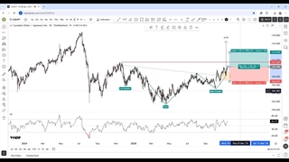 تحلیل تکنیکال دلار کانادا به ین ژاپن CAD/JPY