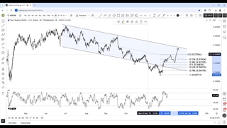 تحلیل تکنیکال دلار نیوزیلند به دلار آمریکا NZDUSD امروز 13 آذر
