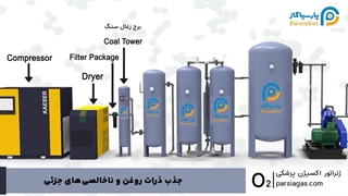 خط تولید اکسیژن PSA | طرز کار، مراحل تصفیه و تجهیزات سیستم تولید اکسیژن
