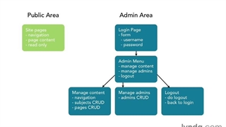 131 - قدم بعدی - اموزش php لیندا - جلال محمدزاده