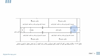 طراحی بخش بستری – سازماندهی فضایی (قسمت 5) | مدرس دوره: سمانه مهدی‌نژاد